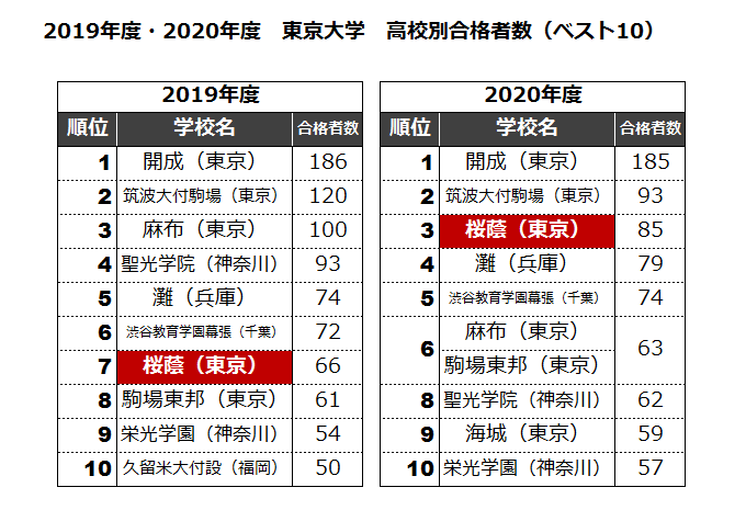 写真 2ページ目 東大85名合格 モンスター級の女子校 桜蔭は何がすごいのか 文春オンライン