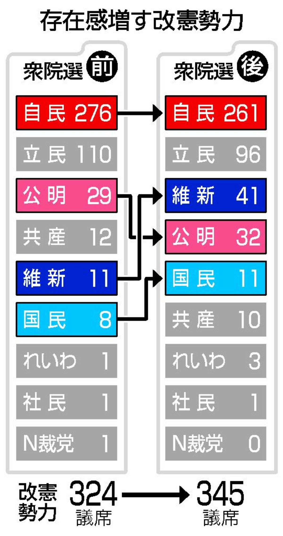 改憲勢力 自民 公明 維新 国民民主 国会発議に必要な3分の2の議席超え 文春オンライン