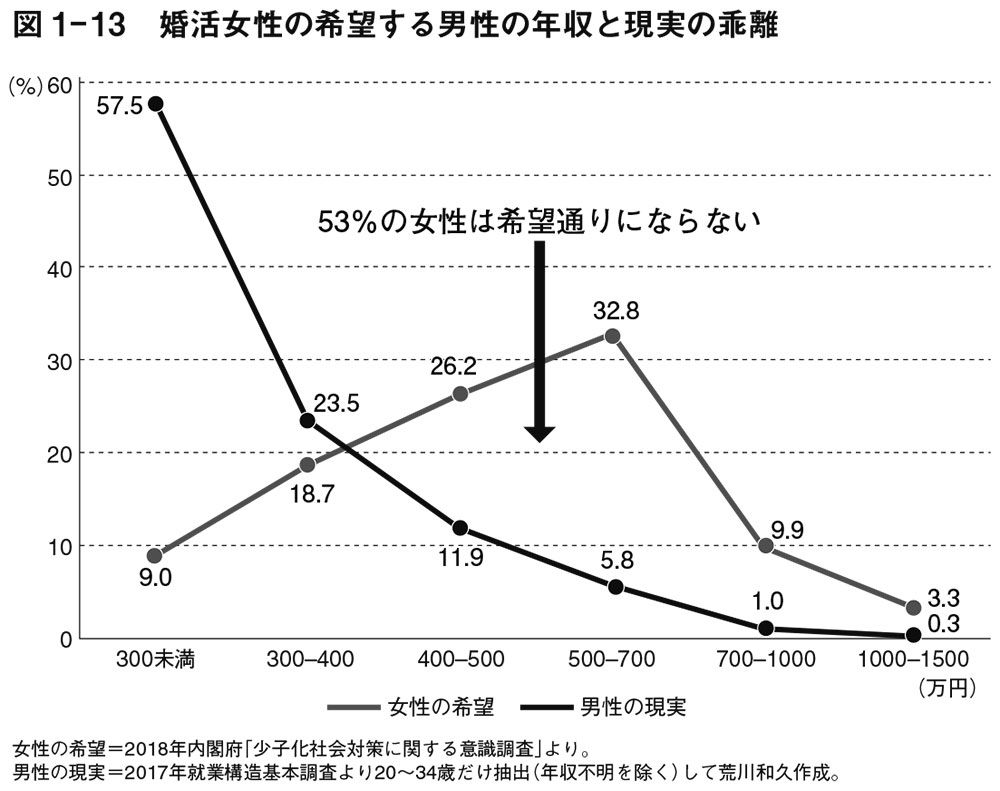 写真 3ページ目 婚活市場の現実 女性余り と 希望年収との乖離 統計から逆算した狙い目のゾーンとは 文春オンライン