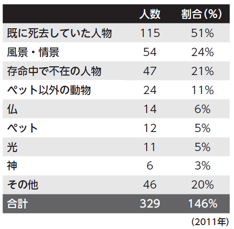 写真 4ページ目 亡くなった人が登場しやすい 1700人超へのアンケートでわかった 死の直前 に人が 見る ものとは 文春オンライン