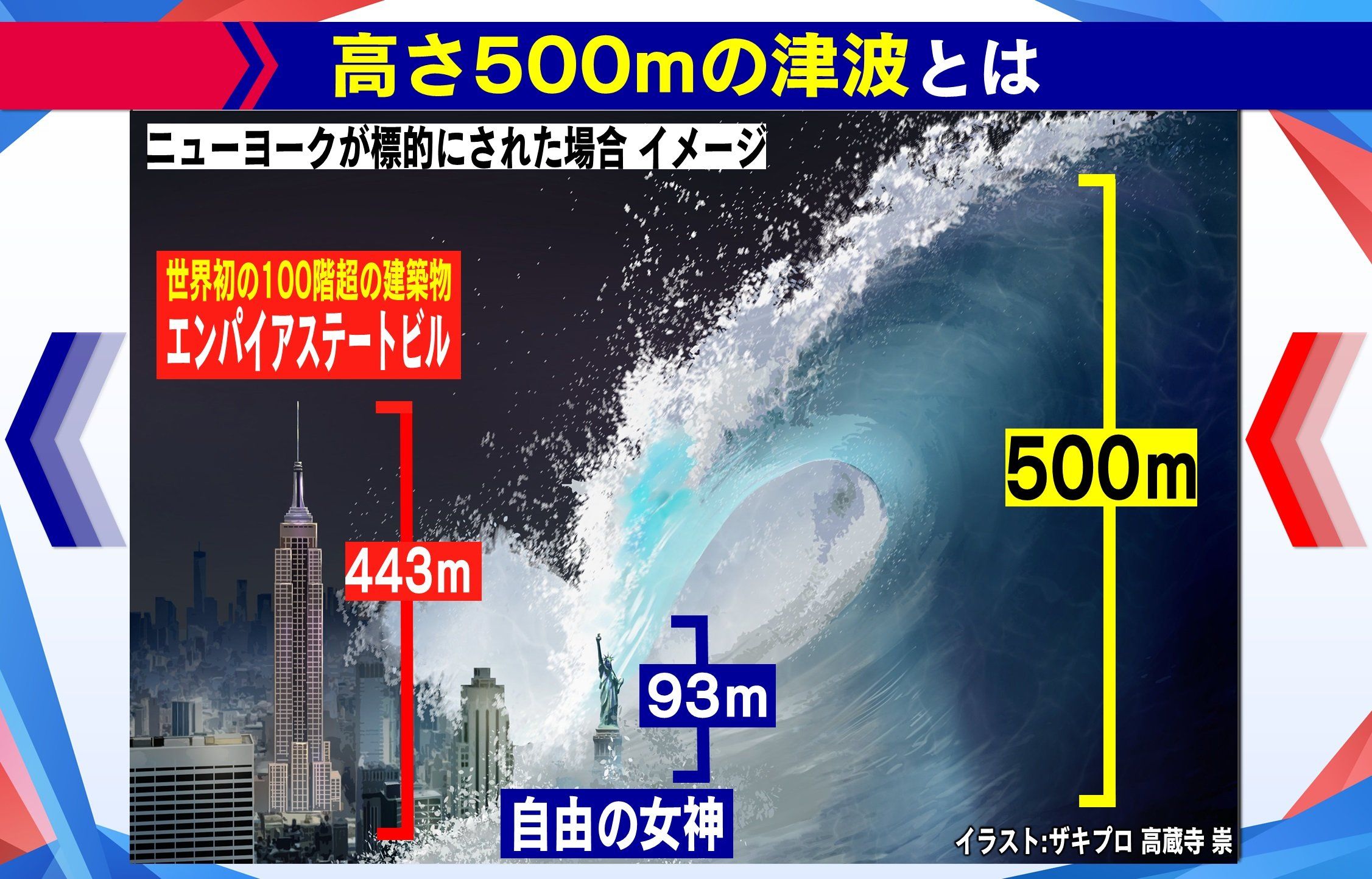 500メートルの津波 どれくらい？