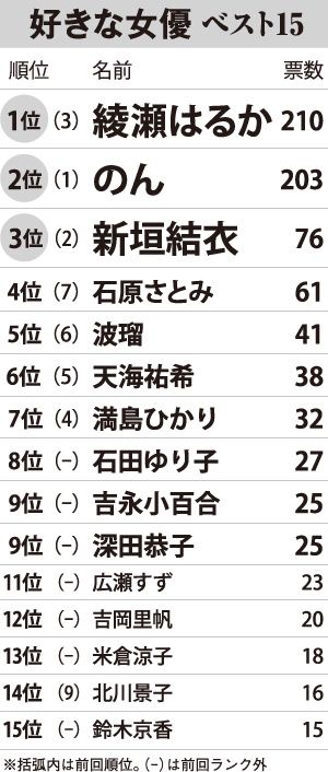 写真 5ページ目 好きな女優 嫌いな女優 18 ベスト ワースト15発表 文春オンライン