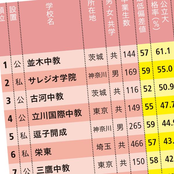 偏差値50台なのに 東大 京大含む国公立大へ 最大6割 が受かる中高一貫校 ランキング50 文春オンライン