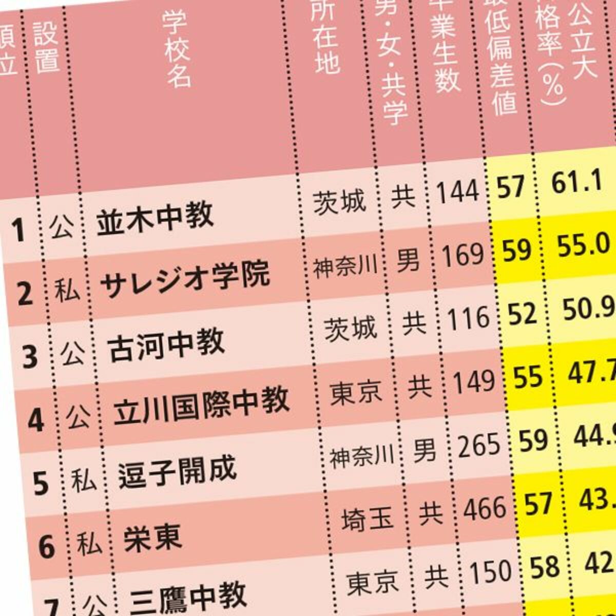 偏差値50台なのに 東大 京大含む国公立大へ 最大6割 が受かる中高一貫校 ランキング50 文春オンライン