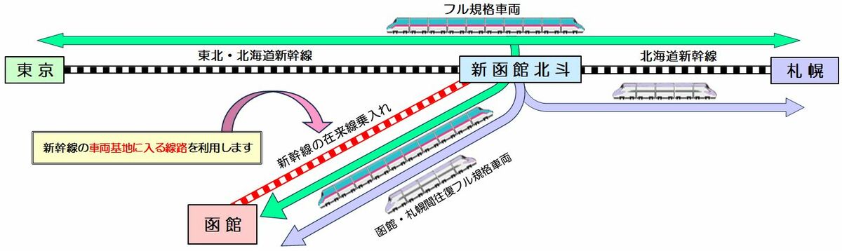 写真]北海道新幹線の函館駅乗り入れは120億円でできる!? “新幹線の