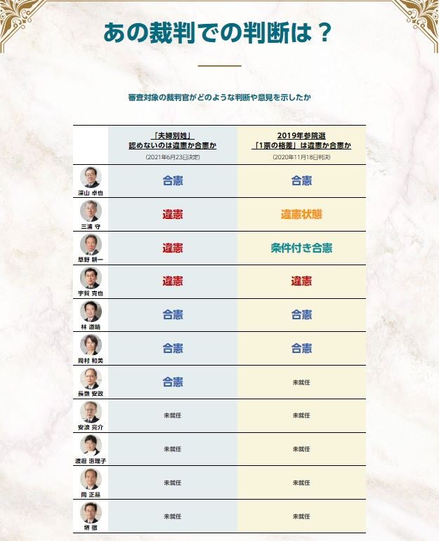写真 4ページ目 11人中9人が東大法学部卒 最高裁裁判官の国民審査 って何を見ればいい Nhkがマニアックな特設サイトを作った意外なワケ 文春オンライン