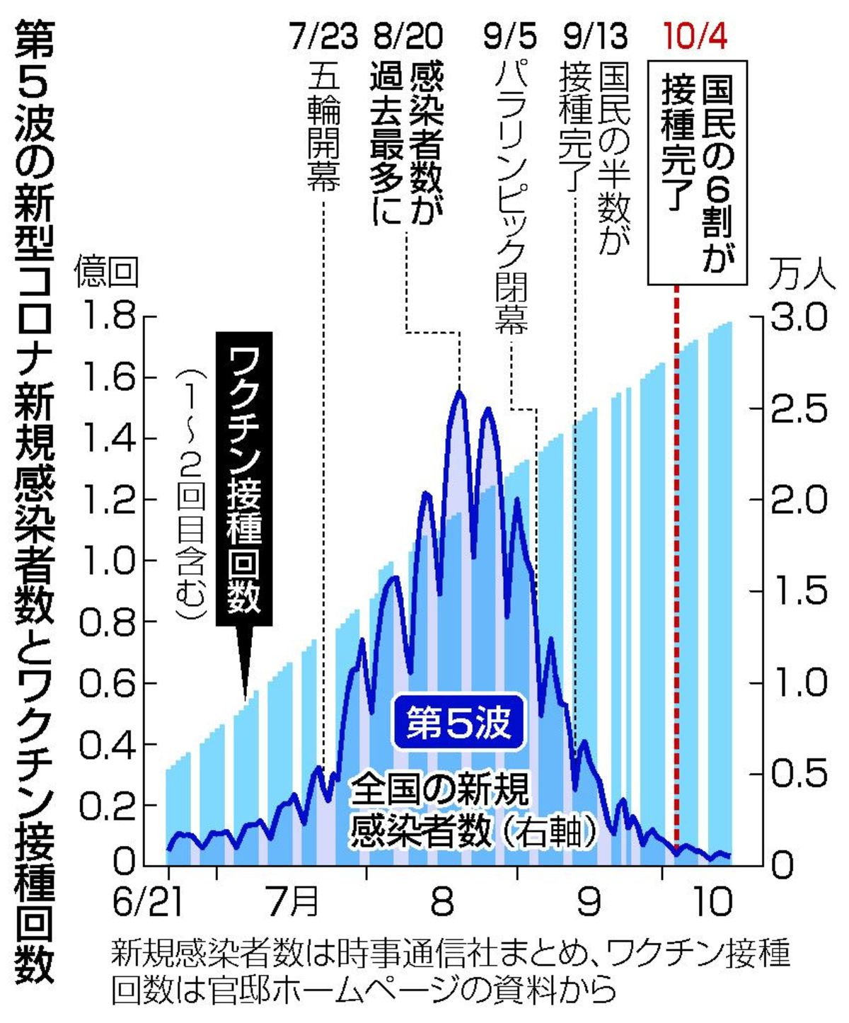 感染者数なぜ急減 専門家は ワクチン効果 行動変化 など 複合的要因と指摘 文春オンライン