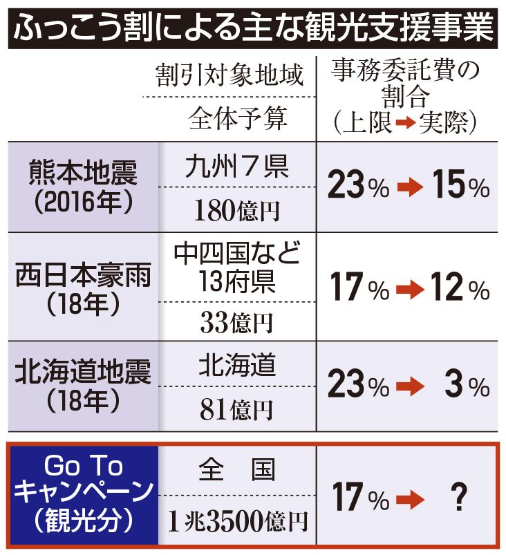 写真 3ページ目 なぜ今 空前絶後の1 35兆円 Go To キャンペーンでトクするのは誰 7つのポイントを解説 文春オンライン