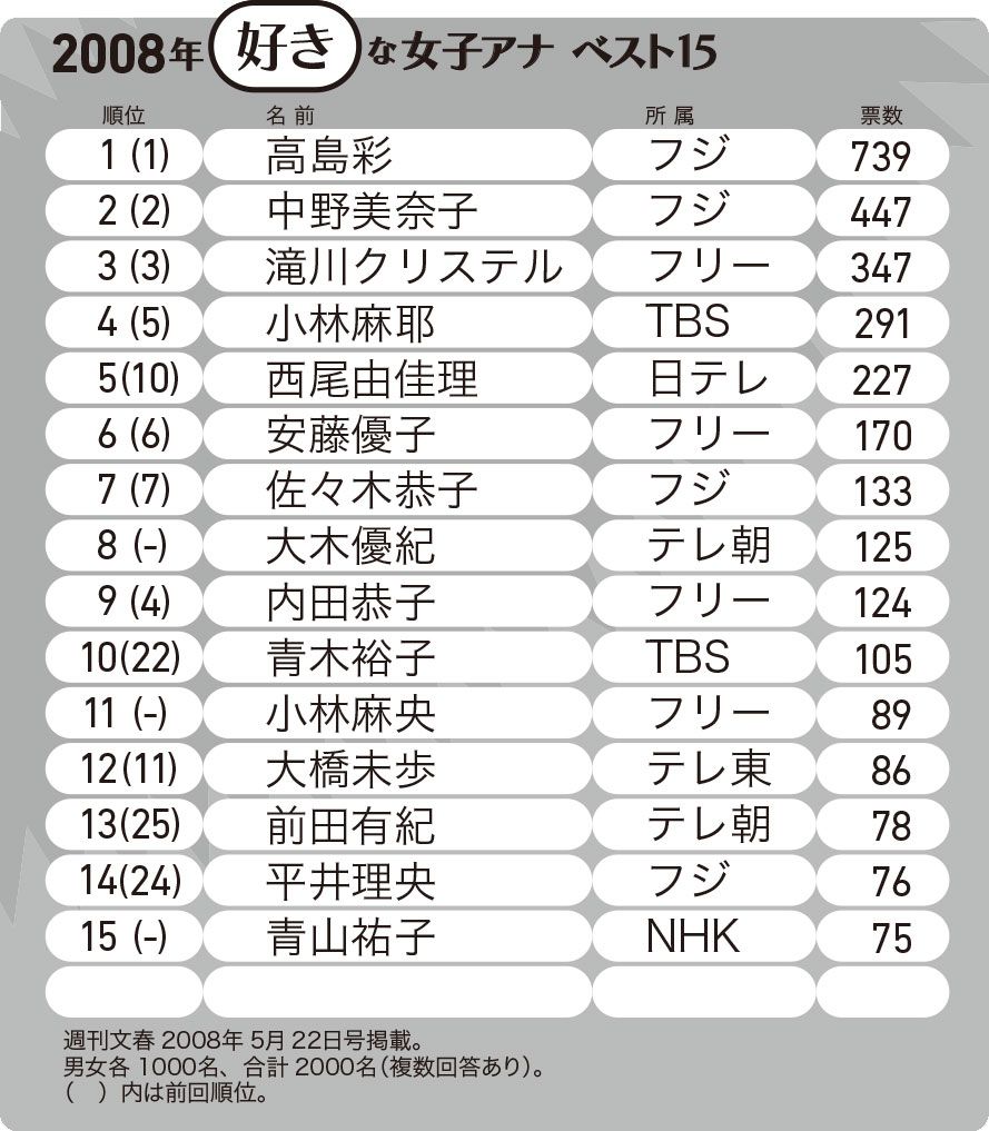 写真 2ページ目 全13回一挙公開 女性アナ好感度ランキング の栄枯盛衰 文春オンライン