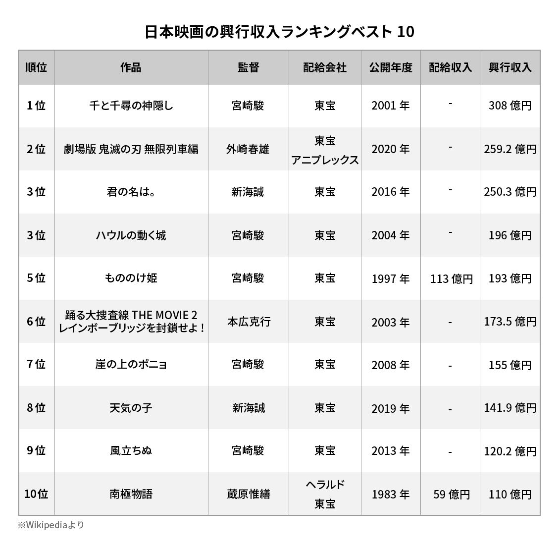 写真 2ページ目 鬼滅の刃 コナン 100億級が毎年のように アニメ映画の国民的娯楽化 の裏の苦境 文春オンライン