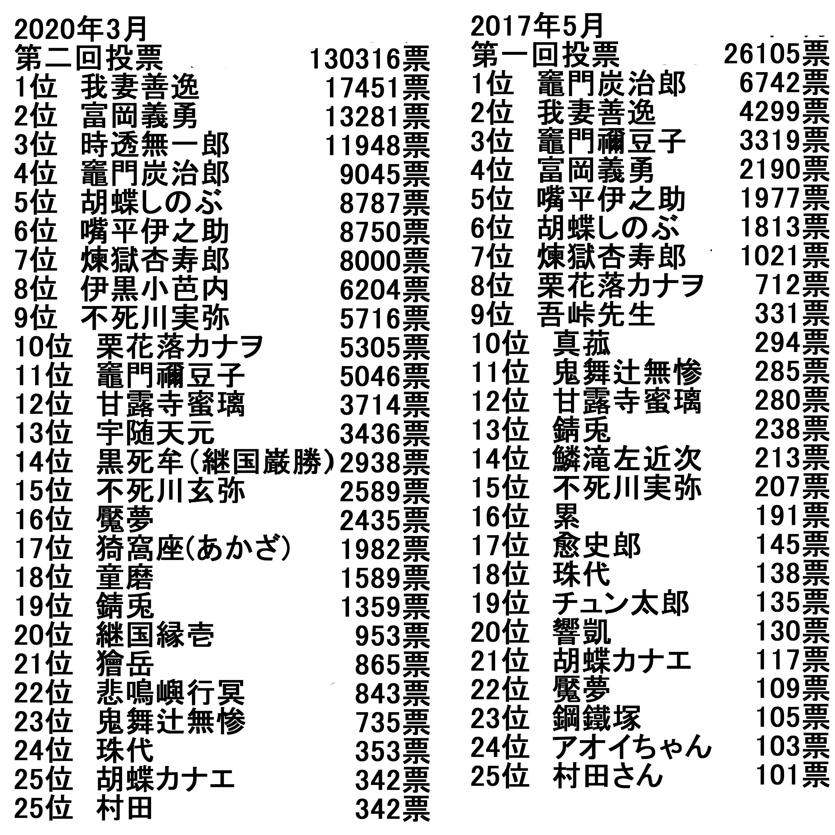 写真 2ページ目 善逸くんが堂々1位 鬼滅 キャラランキングに見る今ドキの理想の 男の子 悪役 とは 文春オンライン