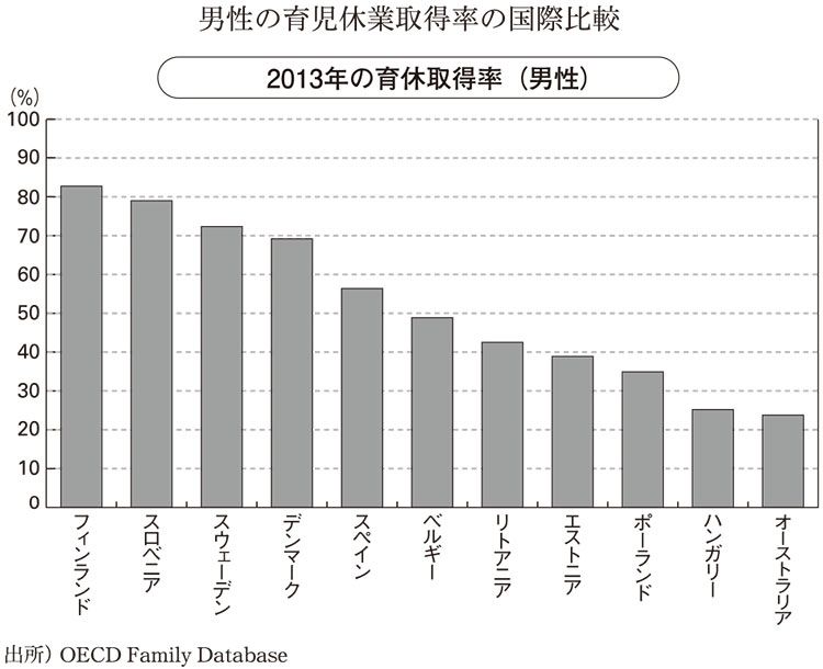 写真 2ページ目 育休制度は世界1位なのに 日本のパパが5 しか育休を取らない理由 文春オンライン