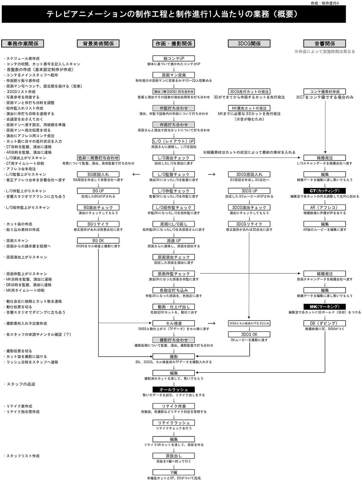 Animators and Production Assistants Gossip about the Cause of Hoshi no  Samidare's Awful Production, by Tetrodotoxic